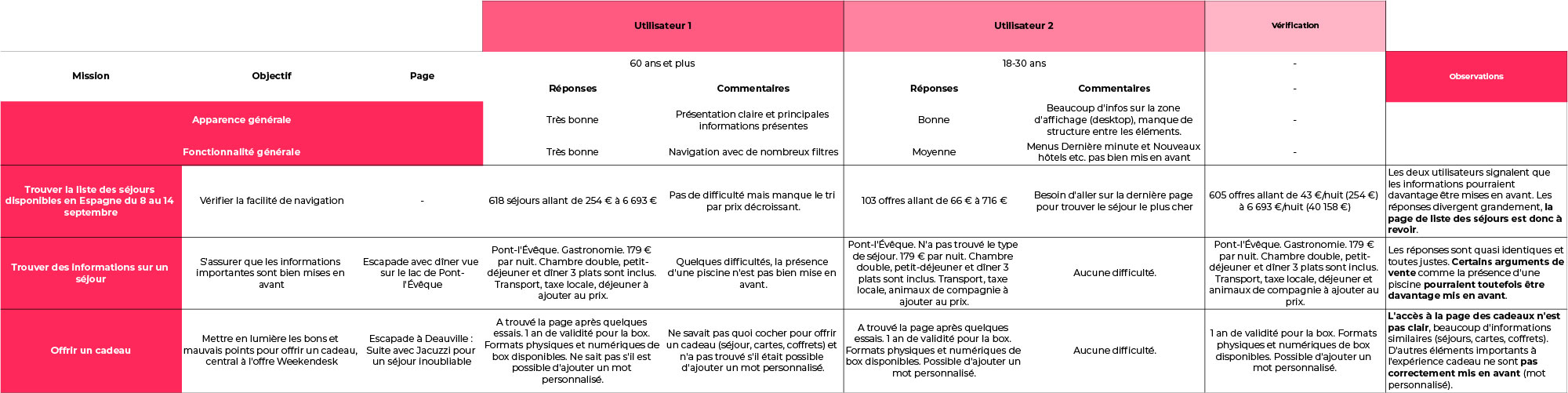 test utilisateur weekendesk